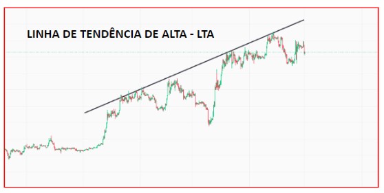 Linha de Tendência de Alta